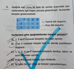 5. Aşağıda aynı cinse ait farklı tür canlılar arasındaki çap-
razlamalarla ilgili bilgiler şemada gösterilmiştir. Numaralar
bireyleri göstermektedir.
4
5
o
1
O
+
2
3
75 +
+ : Verimli döl oluşumu
-: Kısır döl oluşumu
Verilenlere göre aşağıdakilerden hangisi yanlıştır?
A) 1, 2 ve 5 numaralı bireylerin tür adları aynıdır.
B) 2 ve 3 numaralı bireyler belli bir alanda popülasyon
oluşturur.
1, 2, 3, 4 ve 5 numaralı bireylerin familya, takım ve
sınıf taksonları aynıdır.
D3 ve 4 numaralı bireyler aynı türdendir.
E iki farklı tür, bir cinse ait bireyler çaprazlanmıştır.