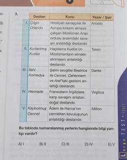 la-
lik
Ir.
2"
k
3.
Destan
1. Çılgın
Orlando
II. Kurtarılmış
Kudüs
III. İlahi
Komedya
IV. Henriade
Konu
Hristiyan savaşçılar ile
Avrupa kıtasını almaya
çalışan Müslüman Arap
ordusu arasındaki sava-
şın anlatıldığı destandır.
Haçlılarca Kudüs'ün
Müslümanların elinden
alınmasını anlatıldığı
destandır.
Fransızların İngilizlere
karşı savaşını anlatan
doğal destandır.
V. Kaybolmuş Âdem ile Havva'nın
Cennet
Şairin sevgilisi Beatrice
ile Cennet, Cehennem
ve Araftaki gezisini an-
lattığı destandır.
B) II
cennetten kovuluşunun
anlatıldığı destandır.
C) III
O
Yazar / Şair
Ariosto
Tasso
Dante
Virgilius
Bu tabloda numaralanmış yerlerin hangisinde bilgi yan-
lışı vardır?
A) I
Milton
D) IV
E) V
TEST (Zor)
arge
1