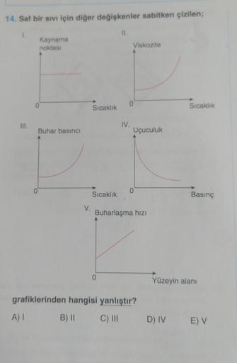 14. Saf bir sıvı için diğer değişkenler sabitken çizilen;
1.
III.
A) I
Kaynama
noktası
0
Buhar basıncı
0
V.
Sıcaklık
Sıcaklık
II.
0
Viskozite
0
IV.
Uçuculuk
0
Buharlaşma hızı
grafiklerinden hangisi yanlıştır?
B) II C) III
Sıcaklık
Basınç
Yüzeyin alanı
D) I