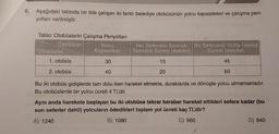 6. Aşağıdaki tabloda bir ilde çalışan iki farklı belediye otobüsünün yolcu kapasiteleri ve çalışma peri-
yotları verilmiştir.
Tablo: Otobüslerin Çalışma Periyotları
Özellikler
Otobüsler
1. otobüs
2. otobüs
Yolcu
Kapasitesi
30
40
Her Seferden Sonraki Bir Seferdeki Gidiş-Dönüş
Temizlik Süresi (dakika)
Süresi (dakika)
15
20
45
60
Bu iki otobüs gidişlerde tam dolu iken hareket etmekte, duraklarda ve dönüşte yolcu almamaktadır.
Bu otobüslerde bir yolcu ücreti 4 TL'dir.
Aynı anda harekete başlayan bu iki otobüse tekrar beraber hareket ettikleri sefere kadar (bu
son seferler dahil) yolcuların ödedikleri toplam yol ücreti kaç TL'dir?
A) 1240
B) 1080
C) 960
D) 840