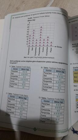 29. Aşağıdaki şekil grafiğinde, bir işçinin bir haftada topladığı findik miktarı gösteri
Grafik: Toplanan Fındık Miktarı
Miktar (kg)
Günler
Pazartesi
Sal
Çarşamba
Perşembe
Cuma
Cumartesi
Pazar
Çarşamba
Perşembe
Cuma
Cumartesi
Pazar
A) Tablo: Toplanan Fındık Sayısı
Miktar (kg)
W
27
24
21
18
w
15
12
##
#I
Not: Her şekil 3 kg findığı göstermektedir.
Şekil grafiğinde verilen bilgilere göre oluşturulan çetele tablosu aşağıdakilerde
hangisidir?
==
C) Tablo: Toplanan Fındık Sayısı
Günler Miktar (kg)
Pazartesi
Sali
K
Çarşamba ▶▶N
Sali
Pazartesi
Perşembe
Cuma
Cumartesi
KKKE
Pazar
B) Tablo: Toplanan Fındık Sayısı
Miktar (kg)
Günler
Pazartesi
Salı
Çarşamba
Perşembe
Cuma
Cumartesi
Pazar
Günler
Günler
Pazartesi
Salı
D) Tablo: Toplanan Fındık Sayısı
Miktar (kg)
Çarşamba
Perşembe
Cuma
Cumartesi
Pazar
====
-⠀⠀
H
OLE, DEGERKENDERME VE SAY HIZMETLERI GENE
30. Aşağıda u
70
A)
2
80
Buna g
olamaz
24
65
89
31. Ece'nin
Grafik
Bali
Japo
Moli
Mele
Not:
a) Gr
Tab
b) As