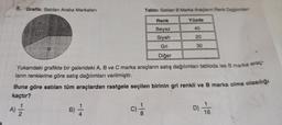 9. Grafik: Satılan Araba Markaları
1209
A) 12/1/12
B) -/-/-
Tablo: Satılan B Marka Araçların Renk Dağılımları
()
Diğer
Yukandaki grafikte bir galerideki A, B ve C marka araçların satış dağılımları tabloda ise B marka araç
ların renklerine göre satış dağılımları verilmiştir.
G
Renk
Beyaz
Siyah
Gri
Buna göre satılan tüm araçlardan rastgele seçilen birinin gri renkli ve B marka olma olasılığı
kaçtır?
Yüzde
40
· 100
20
30
-19
D) 1/16