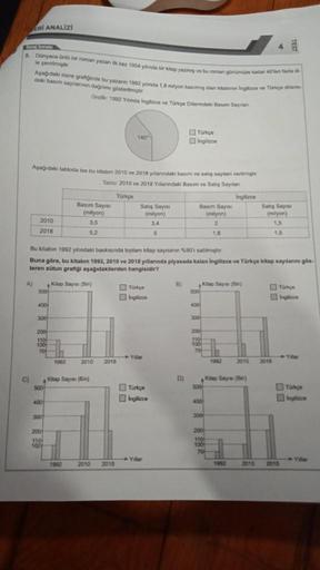 ERI ANALIZi
5. Dünyaca ünlü bir roman yazan ilk kez 1954 yilinda bir kitap yazmış ve bu roman günümüze kadar 40tan fazla di
le çevrilmiştir.
C)
Aşağıdaki daire grafiğinde bu yazarın 1992 yılında 1,8 milyon basilmiş olan kitabinin ingilizce ve Türkçe diller
