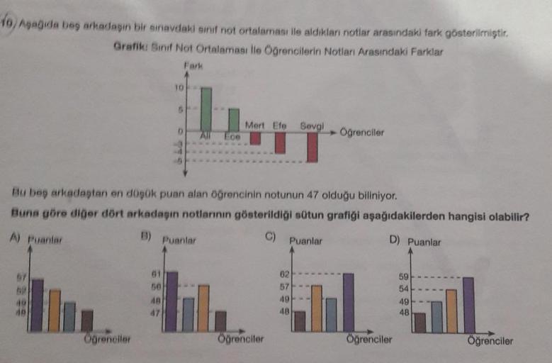 10) Aşağıda beş arkadaşın bir sınavdaki sinif not ortalaması ile aldıkları notlar arasındaki fark gösterilmiştir.
Grafik: Sinif Not Ortalaması ile Öğrencilerin Notları Arasındaki Farklar
Fark
57
59
40
AR
Öğrenciler
10
61
50
48
47
5--
D All
Bu beş arkadaşta