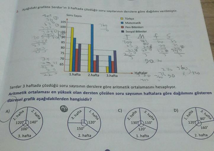 2. Aşağıdaki grafikte Serdar'ın 3 haftada çözdüğü soru sayılarının derslere göre dağılımı verilmiştir.
Türkçe
Matematik
A)
1. hafta
1207
100°
3. hafta
705
2. hafta
140°
26
70 5790.
Is
201
75
105
100
Soru Sayısı
22
85.
80
75
70
65
1.hafta
760 96
Serdar 3 ha