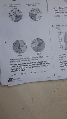 C) Grafik: Renklerine
Göre Araçlar
6.
Sari
Beyaz
72⁰
Mavi
108⁰
Biber
80€
Havuç
Soğan
160⁰
/dersimisfun
D) Grafik: Renklerine
Göre Araçlar
Beyaz
Kırmızı
135
Soğan
450
Mavi
Sari
C) 28
Havuç
110% 100⁰
Biber
Hasan
Oğuz
Yukarıdaki daire grafikleri Hasan ile Oğuz'un bah-
çesine ektiği ürünleri göstermektedir.
İkisinin bahçesine ektiği biber alanları eşit ve
Hasan'ın bahçesinin toplam alanı 90 m² oldu-
ğuna göre Oğuz'un bahçesindeki havuç ekili
alan kaç m² dir?
A) 20
B) 22
www.dersimis
D) 30
8.
İzzet Öğretmen
fazla çözdüğüne
gü soruların me
A) 108⁰ B) 1
2
Grafik: Kazak Satr
Fiyat (TL)
(x10)
180
160
140
120
100
80
60
40
C
Yukarıdaki
aldığı ve
tedir.
Aylara go
terildiğin
rece olu
A) 45