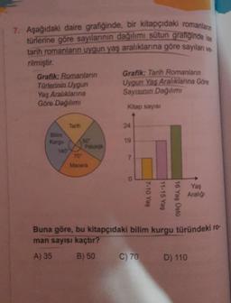 7. Aşağıdaki daire grafiğinde, bir kitapçıdaki romanların
türlerine göre sayılarının dağılımı sütun grafiğinde ise
tarih romanların uygun yaş aralıklarına göre sayılan ve
rilmiştir.
Grafik: Romanların
Türlerinin Uygun
Yaş Aralıklarına
Göre Dağılımı
Kurgu
140
Tarih
50
Pakolojik
70"
Macera
Grafik: Tarih Romanların
Uygun Yaş Aralıklarına Göre
Sayısının Dağılımı
Kitap sayısı
24
19
7-10 Yaş
11-15 Yaş
16 Yaş Üstü
C) 70
Yaş
Aralığı
Buna göre, bu kitapçıdaki bilim kurgu türündeki ro-
man sayısı kaçtır?
A) 35
B) 50
D) 110