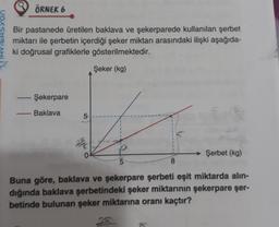 ÖRNEK 6
Bir pastanede üretilen baklava ve şekerparede kullanılan şerbet
miktarı ile şerbetin içerdiği şeker miktarı arasındaki ilişki aşağıda-
ki doğrusal grafiklerle gösterilmektedir.
Şeker (kg)
Şekerpare
Baklava
5
25
8
Şerbet (kg)
5
Buna göre, baklava ve şekerpare şerbeti eşit miktarda alın-
dığında baklava şerbetindeki şeker miktarının şekerpare şer-
betinde bulunan şeker miktarına oranı kaçtır?