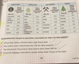 10.
Ülke adı
Venezuela
Suudi
Arabistan
Kanada
İran
Irak
HAM PETROL
Kuveyt
Dünya
toplam
rezervindekl
payı (%)
17,9
16,1
10,4
9,4
8,4
6,2
DOĞAL GAZ
Ülke adı
Rusya
Iran
Katar
Suudi
Arabistan
Türkmenis-
tan
Birleşik Arap
Emirlikleri
Dünya
toplam
rezervindekl
payı (%)
24,2
17,1
12,6
4,1
3,8
3,1
TAŞ KÖMÜRÜ
X
Ülke adı
ABD
Rusya
Çin
Avustralya
Hindistan
69
Almanya
Dünya
toplam
rezervindeki
payı (%)
26,3
17,6
12,8
8,5
6,8
4,5
ORMAN
Ülke adı
Rusya
Brezilya
Kanada
ABD
Çin
Kongo
(Zaire)
Aşağıdakilerden hangisi bu görselden çıkarılabilecek doğru bir bilgi değildir?
Dünya'daki toplam ormanlık alanın çoğu Rusya'dadır.
Ham petrol rezervi bakımından İran, Irak'tan daha zengindir.
Taş kömürünün Dünya'da en fazla rezerve sahip ülkesi ABD'dir.
Dünya'da doğalgaz rezervlerinin yarıdan fazlası Katar, Rusya ve İran'dadır.
Dünya
toplam
orman
alanları
Içindeki payı
(%)
22,1
14,1
6,3
5,8
4,2
4,1
5. SINIF PARA