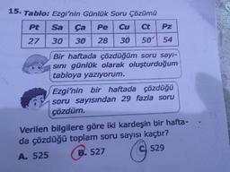 15. Tablo: Ezgi'nin Günlük Soru Çözümü
Pt
27
Sa Ça Pe Cu Ct Pz
30 30 28 30 50 54
Bir haftada çözdüğüm soru sayi-
sını günlük olarak oluşturduğum
tabloya yazıyorum.
Ezgi'nin bir haftada çözdüğü
soru sayısından 29 fazla soru
çözdüm.
Verilen bilgilere göre iki kardeşin bir hafta-
da çözdüğü toplam soru sayısı kaçtır?
A. 525
B. 527
529