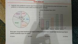 1. Aşağıdaki daire grafiğinde bir beyaz eşya firmasının 5 farklı ildeki fabrikalarında çalışan işçi sayıları ve sütun
grafiğinde bu fabrikalarda üretilen toplam buzdolabı sayıları verilmiştir.
Üretilen Buzdolabı Sayısı (bin)
Edirne
Denizli
Aydın
80° 60°
45° Bolu
75°
VERİ ANALİZİ
Çorum
87
4
Aydın Bolu Çorum Denizli Edirne
Buna göre, hangi ildeki fabrikada işçi başına üretilen buzdolabı sayısı Denizli'deki fabrikada işçi başına
üretilen buzdolabı sayısı ile eşittir?
A) Aydın
B) Bolu
C) Çorum
D) Edirne