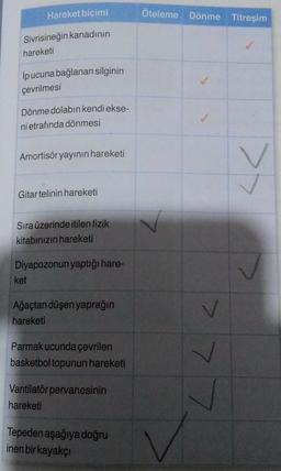 Hareket biçimi
Sivrisineğin kanadının
hareketi
ip ucuna bağlanan silginin
çevrilmesi
Dönme dolabın kendi ekse-
ni etrafında dönmesi
Amortisör yayının hareketi
Gitar telinin hareketi
Sıra üzerinde itilen fizik
kitabınızın hareketi
Diyapozonun yaptığı hare-
ket
Ağaçtan düşen yaprağın
hareketi
Parmak ucunda çevrilen
basketbol topunun hareketi
Vantilatör pervanesinin
hareketi
Tepeden aşağıya doğru
inen bir kayakçı
Öteleme Dönme Titreşim
777
Y