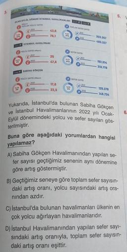 3.
OCAK-EYLÜL DÖNEMI ISTANBUL HAVALIMANLARI 1STX SAU X
(Milyon)
TOPLAM YOLCU SAYISI
2021
2022
NAS
arts
IST X ISTANBUL HAVALIMANI
YOLCU SAYISI (Mayor)
2021
%90
SAU XSABIHA GÖKÇEN
%28
arts
2022
YOLCU SAYISI (Milyon)
2021
29
42,6
70,1
2022
25
47,6
17,6
22,5
%37
artis
TOPLAM SEFER SAYISI
2021
%37
artis
%15
arts
2022
SEFER SAYISI
2021
2022
SEFER SAYISI
2021
2022
353.357
483.327
192.914
313.778
129.378
148.724
Yukarıda, Istanbul'da bulunan Sabiha Gökçen
ve İstanbul Havalimanlarının 2022 yılı Ocak-
Eylül dönemindeki yolcu ve sefer sayıları gös-
terilmiştir.
Buna göre aşağıdaki yorumlardan hangisi
yapılamaz?
A) Sabiha Gökçen Havalimanından yapılan se-
fer sayısı geçtiğimiz senenin aynı dönemine
göre artış göstermiştir.
B) Geçtiğimiz seneye göre toplam sefer sayısın-
daki artış oranı, yolcu sayısındaki artış ora-
nından azdır.
C) İstanbul'da bulunan havalimanları ülkenin en
çok yolcu ağırlayan havalimanlarıdır.
D) İstanbul Havalimanından yapılan sefer sayı-
sındaki artış oranıyla, toplam sefer sayısın-
daki artış oranı eşittir.
6.