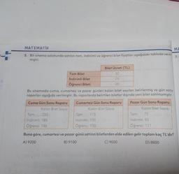 MATEMATIK
5. Bir sinema salonunda satılan tam, indirimli ve öğrenci bilet fiyatları aşağıdaki tabloda veril-
miştir.
Cuma Gün Sonu Raporu
Kalan Bilet Sayısı
Tam Bilet
İndirimli Bilet
Öğrenci Bileti
Bu sinemada cuma, cumartesi ve pazar günleri kalan bilet sayıları belirlenmiş ve gün sonu
raporları aşağıda verilmiştir. Bu raporlarda belirtilen biletler dışında yeni bilet satılmamıştır.
Pazar Gün Sonu Raporu
Tam: 250
İndirimli: 185
Öğrenci: 196
Bilet Ücreti (TL)
30
25
20
Cumartesi Gün Sonu Raporu
Kalan Bilet Sayısı
Tam: 115
İndirimli: 130
Öğrenci: 150
Kalan Bilet Sayısı
75
Tam:
İndirimli: 95
Öğrenci: 111
Buna göre, cumartesi ve pazar günü satılan biletlerden elde edilen gelir toplam kaç TL'dir?
A) 9200
B) 9100
C) 9000
D) 8800
MA
7.