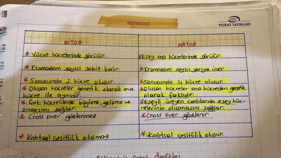 6
MITO
BİYOLOJİ
*Vücut hücrelerinde görülür
*Kromozom sayısı sabit kalır.
* Sonucunda 2 hücre oluşur.
* Oluson hücreler genetik olarak ana
hücre ile aynıdır.
* Gok hücrelilerde büyüme, gelişme ye
onarımı sağlar.
* Cross over gözlenmez
*Kalıtsal gesitlilik 