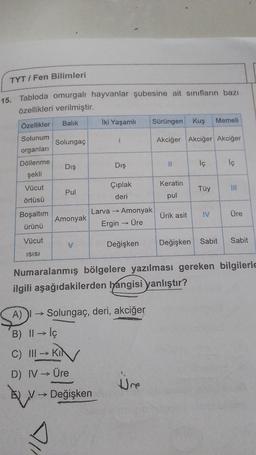 TYT/Fen Bilimleri
15. Tabloda omurgalı hayvanlar şubesine ait sınıfların bazı
özellikleri verilmiştir.
Balık
Özellikler
Solunum
organları
Döllenme
şekli
Vücut
örtüsü
Boşaltım
ürünü
Vücut
ISISI
Solungaç
Dış
Pul
Amonyak
V
A) →>>>
B) II →iç
C) III → Ki
D) IV → Üre
İki Yaşamlı
I
V→ Değişken
Dış
Çıplak
deri
Larva → → Amonyak
Ergin → Üre
Değişken
Sürüngen Kuş Memeli
Akciğer Akciğer Akciğer
Üre
11
Keratin
pul
Ürik asit
lç
IV
lç
Tüy 111
Değişken Sabit
M
Numaralanmış bölgelere yazılması gereken bilgilerle
ilgili aşağıdakilerden hangisi yanlıştır?
Solungaç, deri, akciğer
Üre
Sabit