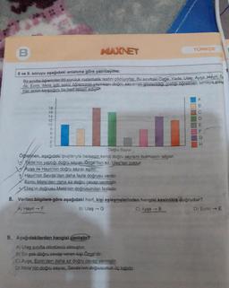 B
18
BOHNOSOTRO
8 ve 9. soruyu aşağıdaki anlatıma göre yanıtlayımız.
1
Bir sınıfta öğrenciler 20 soruluk matematik testini çözüyorlar. Bu siniftaki Özge Yade Ulaş, Ayşe Hayri, S
da, Ecrin, Mete adlı sekiz öğrencinin yaptıklan doğru sayısının gösterdiğó grafiği öğretmen tahtaya çizi
Her ismin karşılığını bir harf temsil ediyor.
16
14-
12
10
MAXNET
2
UI.
Doğru Sayısı
Öğretmen, aşağıdaki ipuçlarıyla herkesin kendi doğru sayısını bulmasını istiyor.
Xade'nin yaptığı doğru sayısı. Özge'den az, Ulaş'tan coktur.
Ayşe ile Hayri'nin doğru sayısı eşittir.
Hayri'nin Sevda'dan daha fazla doğrusu vardır.
Ecrin. Mete'den daha az doğru cevap vermiştir.
Ulaş'in doğrusu Mete'nin doğrusundan fazladır.
TÜRKÇE
9. Aşağıdakilerden hangisi yanlıştır?
A) Ulaş sınıfta dördüncü olmuştur.
B) En çok doğru cevap veren kişi Özge'dir.
C) Ayşe, Ecrin'den daha az doğru cevap vermiştir.
D) Mete'nin doğru sayısı, Sevda'nın doğrusunun üç katıdır.
A
(BU DEFI
C
G
8. Verilen bilgilere göre aşağıdaki harf, kişi eşleşmelerinden hangisi kesinlikle doğrudur?
A) Hayri
→ F
B) Ulaş → G
C) Ayşe → B
D) Ecrin → E