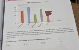 ane
9.
60
55
50
A) 38
45
0
Tablo: Günlere Göre Çözülen Soru Sayısı
Çözülen Soru Sayısı
Pazartesi
Sali
B) 37
Çarşamba
Perşembe
Yukarıdaki sütun grafiğinde Leyla'nın hafta içi matematik dersinden günlük çözdüğü soru sayıları gösterilmiştir.
Cuma günü kaç soru çözdüğünü gösteren sütunun üzerine kahve döküldüğü için kaç olduğu tam olarak okunama-
maktadır. Leyla kahve dökülmeden önce bu beş günde çözdüğü soruların günlük ortalamasını hesaplamış ve sonucu
48,6 bulmuştur.
Buna göre Leyla cuma günü kaç tane matematik sorusu çözmüştür?
Cuma
C) 33
Günler
D) 32