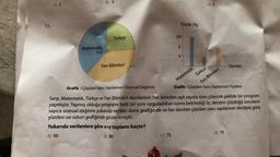 15.
A) 2
Matematik
150°
B) 3
Türkçe
Fen Bilimleri
Yüzde (%)
C) 75
50
y
X
Matematik
D) 5
Türkçe
Fen Bilimleri
Dersler
Grafik: Çözülen Soru Sayılarının Oransal Dağılımı
Sarp, Matematik, Türkçe ve Fen Bilimleri derslerinin her birinden eşit sayıda soru çözecek şekilde bir program
yapmıştır. Yapmış olduğu programı belli bir süre uyguladıktan sonra belirlediği üç dersten çözdüğü soruların
sayıca oransal dağılımı yukarıda verilen daire grafiğinde ve her dersten çözülen soru sayılarının derslere göre
yüzdesi ise sütun grafiğinde gösterilmiştir.
Yukarıda verilenlere göre x+y toplamı kaçtır?
A) 90
B) 80
Grafik: Çözülen Soru Sayılarının Yüzdesi
D) 70