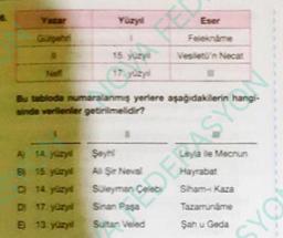 Yazar
Guigehr
Neff
Yüzyıl
1
A 14. yüzys
B) 15. yüzyıl
C)
14. yüzy
D)
17. yüzyıl
E 13. yüzyıl
15 yüzy
yüzyl
Eser
Felekname
Bu tabloda numaralanmış yerlere aşağıdakilerin
sinde verilenler getirilmelidir?
Şeyhi
All Şir Neval
Süleyman Celebi
Sinan Paşa
Sultan Veled
Vesiletü'n Necat
eyla ile Mecnun
Hayrabat
Siham- Kaza
EDERASYON
Tazarrunâme
Şah u Geda
OAS