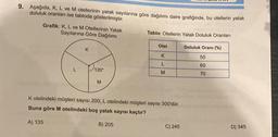 9. Aşağıda, K, L ve M otellerinin yatak sayılarına göre dağılımı daire grafiğinde, bu otellerin yatak
doluluk oranları ise tabloda gösterilmiştir.
Grafik: K, L ve M Otellerinin Yatak
Sayılarına Göre Dağılımı
A) 135
K
120°
M
Tablo: Otellerin Yatak Doluluk Oranları
K otelindeki müşteri sayısı 200, L otelindeki müşteri sayısı 300'dür.
Buna göre M otelindeki boş yatak sayısı kaçtır?
B) 205
Otel
K
L
M
C) 245
Doluluk Oranı (%)
50
60
70
D) 345