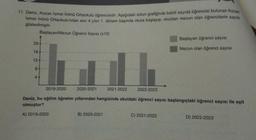 11. Deniz, Kozan İsmet İnönü Ortaokulu öğrencisidir. Aşağıdaki sütun grafiğinde belirli sayıda öğrencisi bulunan Kozan
Ismet İnönü Ortaokulu'ndan son 4 yılın 1. dönem başında okula başlayıp, okuldan mezun olan öğrencilerin sayısı
gösterilmiştir.
Başlayan/Mezun Öğrenci Sayısı (x10)
20
16
12+
8+
4+
2019-2020
2020-2021
A) 2019-2020
2021-2022
B) 2020-2021
2022-2023
Deniz, bu eğitim öğretim yıllarından hangisinde okuldaki öğrenci sayısı başlangıçtaki öğrenci sayısı ile eşit
olmuştur?
Başlayan öğrenci sayısı
Mezun olan öğrenci sayısı
C) 2021-2022
D) 2022-2023