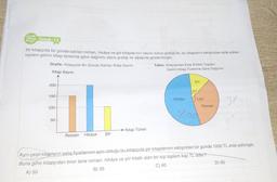 oooe
000,
60
Örnek-13
Bir kitapçıda bir günde satılan roman, hikâye ve şiir kitaplarının sayısı sütun grafiği ile, bu kitapların satışından elde edilen
toplam gelirin kitap türlerine göre dağılımı daire grafiği ile aşağıda gösterilmiştir.
Grafik: Kitapçıda Bir Günde Satılan Kitap Sayısı
Kitap Sayısı
200
150
100
50-
Roman
Şiir
Hikâye
Kitap Türleri
Tablo: Kitaplardan Elde Edilen Toplam
Gelirin Kitap Türlerine Göre Dağılımı
Hikâye
Şiir
40°
120°
Zad
Roman
3(
Aynı çeşit kitapların satış fiyatlarının aynı olduğu bu kitapçıda şiir kitaplarının satışından bir günde 1000 TL elde edilmiştir.
Buna göre kitapçıdan birer tane roman, hikâye ve şiir kitabı alan bir kişi toplam kaç TL öder?
C) 60
A) 50
B) 55
D) 65