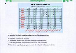 Ocak
Şubat
Mart
Nisan
Mayıs
Haziran
Temmuz
Ağustos
Eylül
Ekim
Kasım
Aralık
8. SINIF TÜRKÇE TESTİ
BALIKLARIN TÜKETİM AYLARI
Balıkların en lezzetli zamanı Balıkların yenilebileceği zaman
i i G
& &
&&
&
&
CL
& &
&
Hamsi
?? i į į ? ? ? ?
C E E
E E i i
i i
&
& &
& &
&&&&
ii i i
Kefal
Sardalavrit
Lüfer
Palamut
Levrek
Mezgit
Uskumru
Tekir
Barbun
Kalkan
&
&
Çipura
Bu tablodan hareketle aşağıdaki çıkarımlardan hangisi yapılamaz?
A) Kılıç balığı yaz aylarında yenebilir.
B) Sardalyanın ve barbunun en lezzetli olduğu bütün aylar aynıdır.
C) Barbun kış aylarında yenebilir fakat sonbaharda daha lezzetlidir.
D) İstavritin en lezzetli olduğu aylar, hamsinin de en lezzetli olduğu zamanlardır.
ů
Kilic
Torik