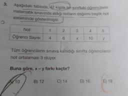 3.
Aşağıdaki tabloda, 42 kişilik bir sınıftaki öğrencilerin
matematik sınavında aldığı notların dağılımı beşlik not
sisteminde gösterilmiştir.
1
Öğrenci Sayısı 4
Not
10
2
6
Buna göre, x - y farkı kaçtır?
B) 12
3
C) 14
X
Tüm öğrencilerin sınava katıldığı sınıfta öğrencilerin
not ortalaması 3 oluyor.
4
10
5
D) 16
y
E) 18