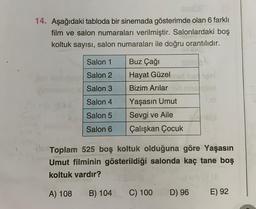 14. Aşağıdaki tabloda bir sinemada gösterimde olan 6 farklı
film ve salon numaraları verilmiştir. Salonlardaki boş
koltuk sayısı, salon numaraları ile doğru orantılıdır.
Salon 1
Salon 2
Salon 3
Salon 4
Salon 5
Salon 6
Buz Çağı
Hayat Güzel
Bizim Arılar
Yaşasın Umut
Sevgi ve Aile
Çalışkan Çocuk
Toplam 525 boş koltuk olduğuna göre Yaşasın
Umut filminin gösterildiği salonda kaç tane boş
koltuk vardır?
A) 108
B) 104
C) 100
D) 96
E) 92