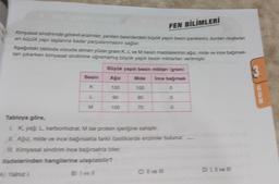 FEN BİLİMLERİ
Kimyasal sindirimde görevli enzimler, yenilen besinlerdeki büyük yapılı besin içeriklerini, bunları
en küçük yapı taşlarına kadar parçalanmasını sağlar.
oluşturan
Aşağıdaki tabloda vücuda alınan yüzer gram K, L ve M besin maddelerinin ağız, mide ve ince bağırsake
tan çıkarken kimyasal sindirime uğramamış büyük yapılı besin miktarları verilmiştir.
Besin
K
L
M
Büyük yapılı besin miktan (gram)
Ağız
Mide ince bağırsak
90
Bivell
100
IL Kimyasal sindirim ince bağırsakta biter.
ifadelerinden
hangilerine ulaşılabilir?
A) Yalnız 1
100
90
70
Tabloya göre,
LK, yag: L karbonhidrat; Mise protein içeriğine sahiptir.
Ağız, mide ve ince bağırsakta farklı özelliklerde enzimler bulunur.
O
Cilvell
D) I, II ve Ill