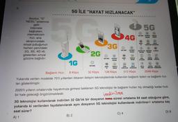 Basitçe, "G"
"NESIL" anlamına
gelir.
internete
bağlıyken,
internetinizin
hızı, ana
ekranınızdaki
sinyal çubuğunun
hemen yanındaki
2G, 3G, 4G vb.
gösterilen sinyal
gücüne bağlıdır.
5G İLE "HAYAT HIZLANACAK"
1G
C
2G
B) 2
SMS-MMS
3G
SMS-MMS
INTERNET
ERİŞİMİ
MOBIL VİDEOLU
TV
ARAMA
128 Kbps
4G
SMS-MMS INTERNET
ERISIMI
MOBIL
TV
VIDEOLU
C) 4
BULUT
of joron
SMS-MMS INTERNET
MOBIL
5G
TV
SISTEMI
ARAÇ
KALITELI SU GOVENLIK E-SAGLIK
IZLEME
ARAMA ILETISIM
AKILLI
VIDEOLD
ERISIMI ARAMA
OYUN
BULDT
SERVISLERİ BİLGİSAYAR
PARK
TRAFIK
OYUN
SERVISLERI BİLGİSAYAR
Bağlantı Hızı:
8 Kbps
32 Kbps
512 Kbps
2048 Kbps
Yukarıda verilen modelde 70'li yıllardan itibaren iletişim teknolojilerinde kullanılan bağlantı tipleri ve bağlantı hız-
ları gösterilmiştir.
2020'li yılların ortalarında hayatımıza girmesi beklenen 5G teknolojisi ile bağlantı hızları hiç olmadığı kadar hızlı
bir hale geleceği öngörülmektedir.
indirilme
AKILLI
COZUMO GIYSILER
TRAFIK AKILLI EV
ONCELIGI TEKNOLOJİS
3G teknolojisi kullanılarak indirilen 32 Gb'lik bir dosyanın inme süresi ortalama 64 saat olduğuna göre,
yukarıda ki verilerden faydalanılarak aynı dosyanın 5G teknolojisi kullanılarak indirilmesi ortalama kaç
saat sürer?
A) 1
D) 8