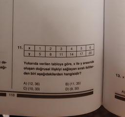 c de-
sağı-
110
11.
X
y
1
5
2
8
A) (12, 36)
C) (10, 33)
3
4
5
11 14 17
68
Yukarıda verilen tabloya göre, x ile y arasında
oluşan doğrusal ilişkiyi sağlayan sıralı ikililer-
den biri aşağıdakilerden hangisidir?
B) (11, 35)
D) (9, 30)
20
13. x
A)