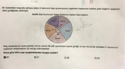 y=96
-Bir basketbol maçında sahaya çıkan A takımının beş oyuncusunun yaşlarının toplamının kişilere göre dağılımı aşağıdaki
daire grafiğinde verilmiştir.
Grafik: Beş Oyuncunun Yaşlanı Toplamının Kişilere Göre Dağılımı
Bahar 72
60
Sahra
54
84°
Derya
Ecem
54
C) 22
72
80 1
360 - 270 = go
Maç sırasında bu oyunculardan birinin yerine Nil adlı oyuncunun oyuna girdiği ve son durumda sahadaki 5 oyuncunun
yaşlarının ortalamasının 22 olduğu bilinmektedir.
Buna göre Nil'in yaşı aşağıdakilerden hangisi olabilir?
20
B) 21
D) 23