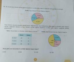 10. Bir okulda kayıt dönemi öncesi öğrenci sayılanının sınıflara göre dağılımı aşağıdakı daire grafiğinde verilmiştir.
Grafik: Kayıt Dönemi Öncesi Öğrenci Dağılımı
6. Sinif
7. Sinif
8. Sinif
Gelen
22
Kayıt dönemi dışında okuldaki öğrenci sayısı değişmemiştir. Kayıt döneminde okula gelen ve okuldan giden öğrenci
sayılan aşağıdaki tabloda ve kayıt dönemi sonrası öğrenci sayılanının sınıflara göre dağılımı aşağıdaki grafikte
gösterilmiştir.
Tablo: Okula Gelen ve Okuldan Giden Öğrenci Sayılanı
19
XIX
45
Giden
2
9
6. Sinif
15
7. Sinif
120
8. Sinif
Buna göre, son durumda 8. sınıftaki öğrenci sayısı kaçtır?
A) 60
B) 80
C) 100
Grafik: Kayıt Dönemi Sonrası Öğrenci Dağılımı
160
8. Sinif
D) 120
6. Sinif
100
7. Sinif