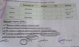 5. Aşağıdaki tabloda bir atomda bulunan yapılarla ilgili bilgiler verilmiştir.
Proton
Elektron
Nötron
Bulunduğu yer
Çekirdekte
Katmanda
Çekirdekte
Sembolü
P
e
n
Yükü
I ve IV
0
Tablodaki bilgilere göre;
Nötronun kütlesi, protonun kütlesine eşittir.
Atomun kültesinin neredeyse tamamını çekirdek oluşturur.
Bir protonun kütlesi bir elektronun kütlesinin yaklasık 2000 katıdır.
Protonlar ile elektronlar arasında elektriksel bir çekim kuvveti oluşur.
çıkarımlarından hangilerine ulaşılabilir?
I ve II
B) I, I ve III
Kütle (g)
1,66 x 10-2
1,66 x 10-24
1840
1,66 x 10-24
1,11, III ve IV
Fen Bilim