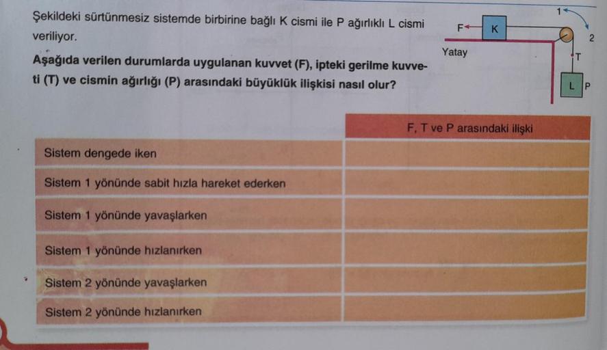 Şekildeki sürtünmesiz sistemde birbirine bağlı K cismi ile P ağırlıklı L cismi
veriliyor.
Aşağıda verilen durumlarda uygulanan kuvvet (F), ipteki gerilme kuvve-
ti (T) ve cismin ağırlığı (P) arasındaki büyüklük ilişkisi nasıl olur?
Sistem dengede iken
Sist