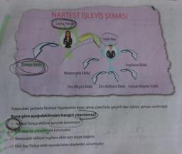 Türkçe Ekibi
NARTEST İŞLEYİŞ ŞEMASI
Leyla Hany
Matematik Ekibi
Halil Bey
Ingilizce Ekibi
Fen Bilgisi Ekibi Din Kültürü Ekibi Sosyal Bilgiler Ekibi
Yukarıdaki şemada Nartest Yayınevinin karar alma sürecinde geçerli olan işleyiş şeması verilmiştir.
Buna göre aşağıdakilerden hangisi çıkarılamaz?
A) Natest Türkçe ekibine ayrıcalık tanınmıştır.
çift başlı bir yönetim söz konusudur.
e Matematik ekibiyle Ingilizce ekibi aynı kişiye bağlıdır.
DJ Halil Bey Türkçe ekibi dışında kalan ekiplerden sorumludur.