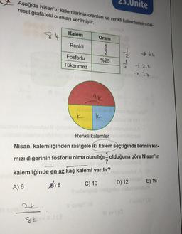 Aşağıda Nisan'ın kalemlerinin oranları ve renkli kalemlerinin dai-
resel grafikteki oranları verilmiştir.
A) 6
2k
ll sine k
Kalem
Skov (3
Renkli
Fosforlu
Tükenmez
Buat
K
Oranı
1
2
%25
28
k
12-15
Unite
Renkli kalemler
Nisan, kalemliğinden rastgele iki kalem seçtiğinde birinin kır-
1
mızı diğerinin fosforlu olma olasılığı olduğuna göre Nisan'ın
7
kalemliğinde en az kaç kalemi vardır?
B) 8
C) 10
D) 12
+4k
72k
2k
E) 16