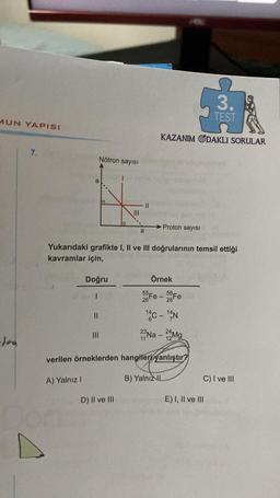 MUN YAPISI
7.
Nötron sayısı
a
A) Yalnız I
Doğru
1
||
verilen örneklerden
a
Yukarıdaki grafikte I, II ve III doğrularının temsil ettiği
kavramlar için,
D) II ve III
11
KAZANIM ODAKLI SORULAR
Proton sayısı
Örnek
55 Fe - 56 Fe
26
26
14C - 14N
23Na - 22Mg
3.
TEST
hangileri yanlıştır?
B) Yalnız IL
C) I ve III
E) I, II ve III