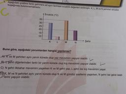 Aldk
1. Aşağıdaki grafikte farklı şehirlere ait aynı tarihteki sıcaklık değerleri verilmiştir. K, L, M ve N şehirleri ekvator
kuşağında bulunmamaktadır.
C
35
30
25
20-
151
10
Sıcaklık (°C)
K L
M
N
Şehir
Buna göre, aşağıdaki yorumlardan hangisi yapılamaz?
A) K ve M şehirleri aynı yarım kürede olup yaz mevsimini yaşıyor olabilir.
B) Lşehri diğerlerinden farklı bir yarım kürede olup kış mevsimini yaşıyor olabilir.
C) N şehri ilkbahar mevsimini yaşarken K ve M şehri yaz, L şehri ise kış mevsimini yaşar.
K, M ve N şehirleri aynı yarım kürede olup K ve M gündüz saatlerini yaşarken, N şehri ise gece saat-
lerini yaşıyor olabilir.
