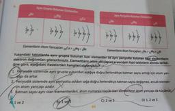 Aynı Grupta Bulunan Elementler
20 20-
A) 1 ve 2
20 Ca
Be de 2e
3447
B1 ve 3
11 Na
Ayns Periyotta Bulunan Elementler
12Mg
89
30 30 30
Elementlerin Atom Yarıçapları 20Ca> 12Mg>4Be
Elementlerin Atom Yarıçapları 11Na> 12Mg> 13Al
Yukandaki tablolarda aym grupta bulunan bazı elementler ile ayni periyotta bulunan bazı elementlerin
elektron dağılımları gösterilmiştir. Elementlerin atom yarıçaplan arasındaki ilişki tabloların altında verildi-
gine göre, aşağıdaki ifadelerden hangileri söylenebilir
Že de 2e
1. Periyodik sistemde aynı grupta yukarıdan aşağıya doğru ilerlendikçe katman sayısı arttığı için atom yarı-
apı da artar.
2 Periyodik sistemde ayni periyotta soldan sağa doğru ilerlendikçe katman sayısı değişmez, ancak elemen-
tin atom yarıçapı azalır.
Hatman sayısı aynı olan elementlerden, atom numarası küçük olan elementinin atom yarıçapı da küçüktür,
13Al
C) 2 ve 3
30 de de
D) 1, 2 ve 3