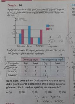 Örnek: 16
Aşağıdaki grafikte 2018 yılı Ocak ayında yapılan sayıma
göre bir çiftlikte bulunan dişi ve erkek kuşların sayıları ve-
rilmiştir.
16
14
12
10
Kuş sayıları
Cinsiyetleri
Serce
Kırlangıç
Güvercin
Gözüm
Erkek
Dişi
Güvercin Serçe
Kırlangıç
Kuş Türleri
Aşağıdaki tabloda 2018 yılı içerisinde çiftlikteki ölen ve ye-
ni doğmuş kuşların sayıları verilmiştir.
14
Ölen kuş sayısı
Dişi Erkek
2
2
5
0
1
4
12
29
Yeni doğan kuş sayısı
Dişi
Erkek
3
6
4
2
2
1
Buna göre, 2019 yılının Ocak ayında kuşların sayısı
daire grafik olarak gösterilirse erkek serçe kuşlarını
gösteren dilimin merkez açısı kaç derece olurdu?
A) 30
B) 60
C) 90
E) 150
D) 120
11 drar serse
20
(1
erkete serce
23
Sa
Aşa
gör
rilm
As
ni
B
d
A