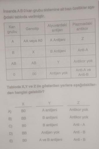 İnsanda ABO kan grubu sistemine ait bazı özellikler aşa-
ğıdaki tabloda verilmiştir.
Kan
grubu
A
B
AB
A)
0
B)
C)
D)
E)
Genotip
AA veya A0
X
X
BO
BB
BO
BB
BO
AB
00
Alyuvardaki
antijen
A Antijeni
B Antijeni
Y
Antijen yok
Plazmadaki
antikor
Y
A antijeni
B ant