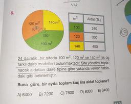 6.
120 m²
140 m²
150°
100 m²
m²
100
120
140
Aidat (TL)
240
300
400
24 dairelik bir sitede 100 m², 120 m² ve 140 m² lik üç
farklı daire modelleri bulunmaktadır. Site yönetimi topla-
nacak aidatları daire tipine göre yukarıda verilen tablo-
daki gibi belirlemiştir.
Buna göre, bir ayda toplam kaç lira aidat toplanır?
A) 6400
C) 7600
B) 7200
D) 8000 E) 8400
E