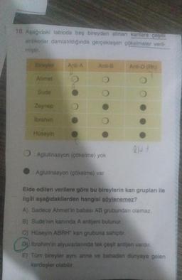 10. Aşağıdaki tabloda beş bireyden alınan kanlara çeşi
antikorlar damlatıldığında gerçekleşen çökelmeler veril-
miştir.
Bireyler Anti-A
Ahmet
Sude
Zeynep
Ibrahim
Hüseyin
Anti-B
O
O
O: Aglutinasyon (çökelme) yok
: Aglutinasyon (çökelme) var
Anti-D (Rh)
21+4
Elde edilen verilere göre bu bireylerin kan grupları ile
ilgili aşağıdakilerden hangisi söylenemez?
A) Sadece Ahmet'in babası AB grubundan olamaz.
B) Sude'nin kanında A antijeni bulunur.
C) Hüseyin ABRAH* kan grubuna sahiptir.
D) Ibrahim'in alyuvarlarında tek çeşit antijen vardır.
E) Tüm bireyler aynı anne ve babadan dünyaya gelen
kardeşler olabilir.