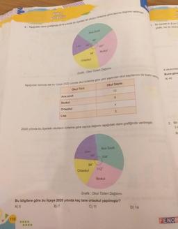 C
UNITE 2
Veri Analizi
118
6. Aşağıdaki daire grafiğinde 2019 yılında bir ilçedeki 60 okulun türlerine göre sayica dağılımı verilmiştir
Ana sınıfı
İlkokul
Lise
Ortaokul
Lise
Ana Sinifi
Okul Türü
Ortaokul
84
Aşağıdaki tabloda ise bu ilçeye 2020 yılında okul türlerine göre yeni yaptırılan okul sayılarının bir kısmi veri
96
Grafik: Okul Türleri Dağılımı
Lise
Ortaokul
120°
84
Ilkokul
60⁰
Okul Sayısı
2020 yılında bu ilçedeki okulların türlerine göre sayıca dağılımı aşağıdaki daire grafiğinde verilmiştir.
104⁰
112°
10
İlkokul
8
Ana Sinifi
X
5
Grafik: Okul Türleri Dağılımı
Bu bilgilere göre bu ilçeye 2020 yılında kaç tane ortaokul yapılmıştır?
A) 5
B) 7
C) 11
1. Bir ilçedeki A, B ve C
grafik, her bir okulum
D) 14
Ve
A okulundan
Buna göre
A) 40
2. Bir
3 s
B
FENO