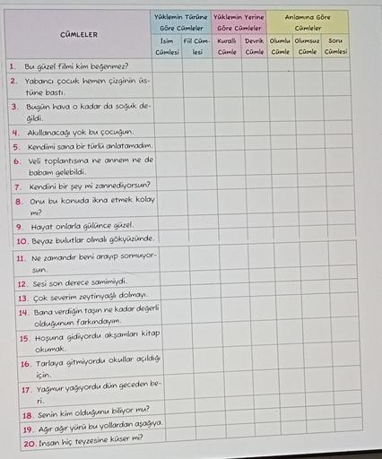 CÜMLELER
1. Bu güzel filmi kim beğenmez?
2.
Yabancı çocuk hemen çizginin üs-
tüne bastı.
3. Bugün hava o kadar da soğuk de-
gildi.
4. Akıllanacağı yok bu çocuğun.
5.
Kendimi sana bir türlü anlatamadım.
6. Veli toplantısına ne annem ne de
babam gelebildi.
7