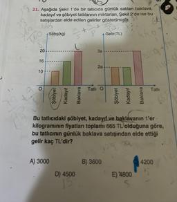 8
21. Aşağıda Şekil 1'de bir tatlıcıda günlük satılan baklava,
kadayıf ve şöbiyet tatlılarının miktarları, Şekil 2'de ise bu
satışlardan elde edilen gelirler gösterilmiştir.
665
66
yba
160
20
16
10
Satış(kg)
Şöbiyet
Kadayıf
A) 3000
Baklava
D) 4500
15
Tatlı
3a
2a
O
Gelir(TL)
B) 3600
Şöbiyet
Kadayıf
Bu tatlıcıdaki şöbiyet, kadayıf ve
baklavanın 1'er
kilogramının fiyatları toplamı 665 TL olduğuna göre,
bu tatlıcının günlük baklava satışından elde ettiği
gelir kaç TL'dir?
Trwca 19
E) 4800
Baklava
Tatlı
4200
15