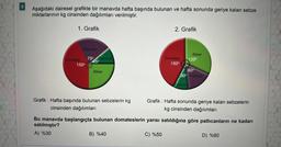 3
Aşağıdaki dairesel grafikte bir manavda hafta başında bulunan ve hafta sonunda geriye kalan sebze
miktarlarının kg cinsinden dağılımları verilmiştir.
1. Grafik
Patlican
Domates 75% Fasülye
45⁰
150°
Biber
Grafik: Hafta başında bulunan sebzelerin kg
cinsinden dağılımları
2. Grafik
Domates
150°
C) %50
Biber
Fasülye
120⁰
60°
30° Patlican
Grafik: Hafta sonunda geriye kalan sebzelerin
kg cinsinden dağılımları
Bu manavda başlangıçta bulunan domateslerin yarısı satıldığına göre patlıcanların ne kadarı
satılmıştır?
A) %30
B) %40
D) %60